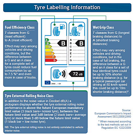Tyre labelling Explained